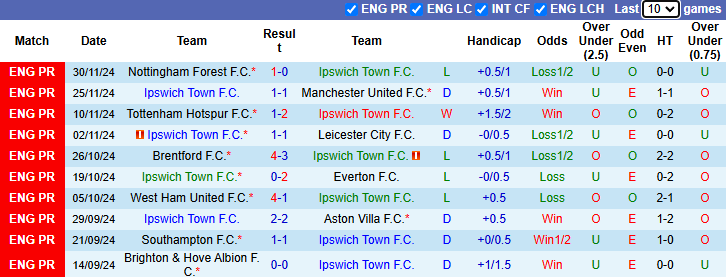 Nhận định Ipswich vs Crystal Palace 2h30 ngày 4/12/2024: - Ảnh 2