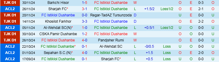 Nhận định Istiklol Dushanbe vs Sepahan 21h00 ngày 3/12/2024: Điểm tựa thành tích đối đầu - Ảnh 1