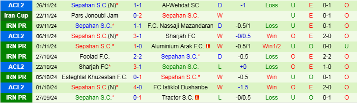 Nhận định Istiklol Dushanbe vs Sepahan 21h00 ngày 3/12/2024: Điểm tựa thành tích đối đầu - Ảnh 2