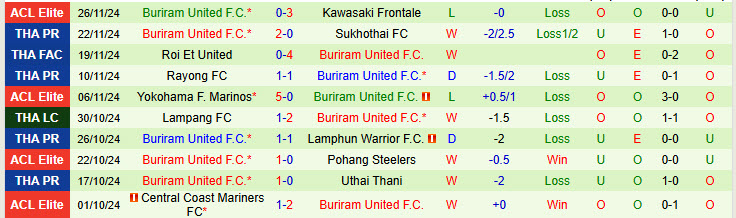 Nhận định Johor Darul Ta'zim vs Buriram United 19h00 ngày 03/12/2024: Chìm sâu trên BXH - Ảnh 2