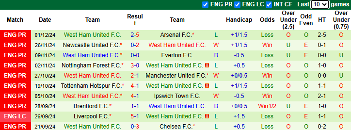 Nhận định Leicester City vs West Ham 3h15 ngày 4/12/2024: Rút ngắn khoảng cách - Ảnh 1