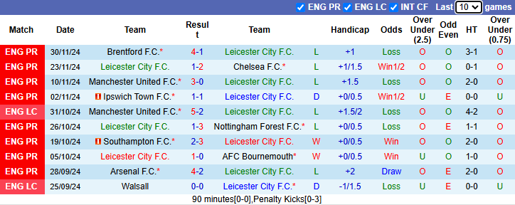 Nhận định Leicester City vs West Ham 3h15 ngày 4/12/2024: Rút ngắn khoảng cách - Ảnh 2