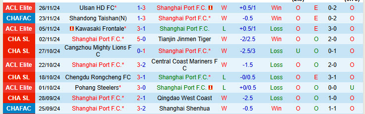 Nhận định Shanghai Port vs Gwangju 19h00 ngày 03/12/2024: Thế trận cởi mở - Ảnh 1