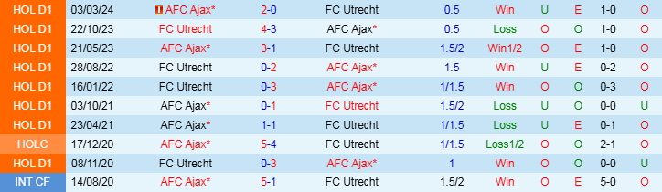 Nhận định Ajax vs Utrecht 2h00 ngày 5/12/2024: Giữ chắc top 2 - Ảnh 3