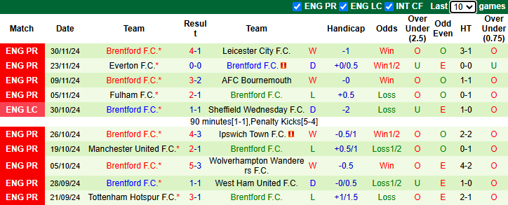 Nhận định Aston Villa vs Brentford 3h15 ngày 5/12/2024: Tiếp đà sa sút - Ảnh 1