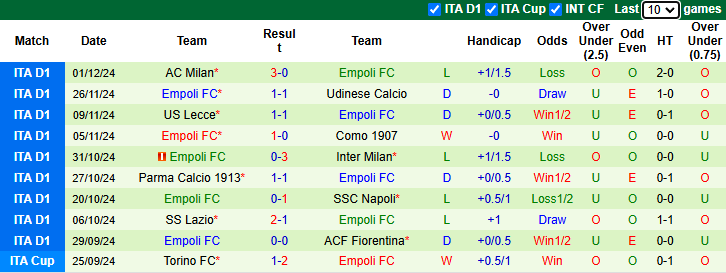 Nhận định Fiorentina vs Empoli 3h00 ngày 5/12/2024: Đứt mạch bất bại - Ảnh 1