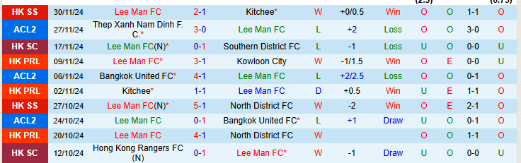 Nhận định Lee Man vs Tampines Rovers 19h00 ngày 04/12/2024: Không còn động lực - Ảnh 1