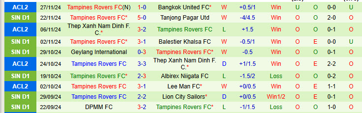 Nhận định Lee Man vs Tampines Rovers 19h00 ngày 04/12/2024: Không còn động lực - Ảnh 2