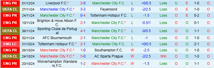 Nhận định Man City vs Nottingham 2h30 ngày 5/12/2024: Sự trở lại của Nhà vua  - Ảnh 1