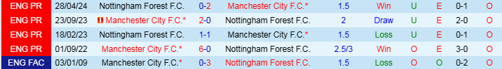 Nhận định Man City vs Nottingham 2h30 ngày 5/12/2024: Sự trở lại của Nhà vua  - Ảnh 3