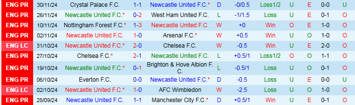 Nhận định Newcastle vs Liverpool 2h30 ngày 5/12/2024: Tổ Chích Chòe tan nát - Ảnh 1