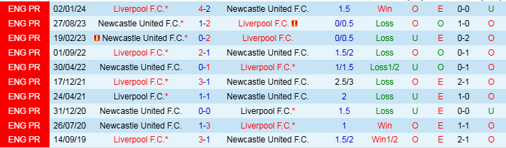 Nhận định Newcastle vs Liverpool 2h30 ngày 5/12/2024: Tổ Chích Chòe tan nát - Ảnh 3