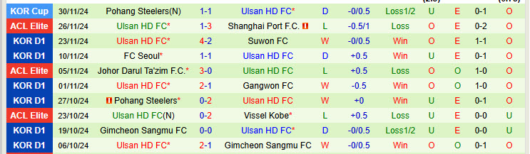 Nhận định Shanghai Shenhua vs Ulsan 19h00 ngày 04/12/2024: Mùa giải khó hiểu - Ảnh 2