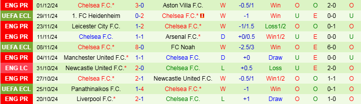 Nhận định Southampton vs Chelsea 2h30 ngày 5/12/2024: Khó cản The Blues - Ảnh 2