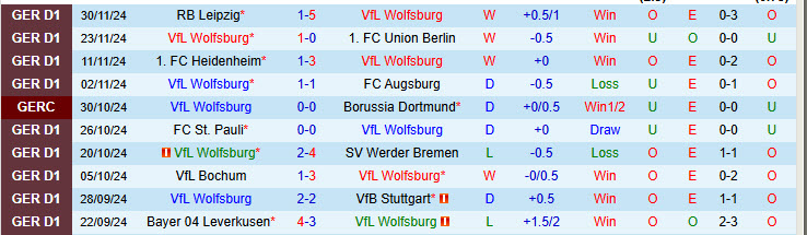 Nhận định Wolfsburg vs Hoffenheim 00h00 ngày 05/12/2024: Bầy sói săn mồi - Ảnh 1