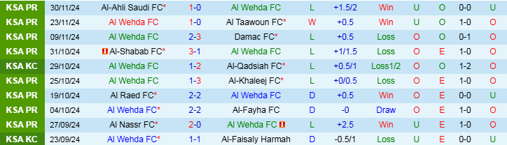 Nhận định Al Wehda vs Al Okhdood 22h15 ngày 5/12/2024: Điểm tựa sân nhà - Ảnh 1