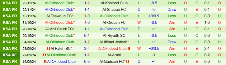 Nhận định Al Wehda vs Al Okhdood 22h15 ngày 5/12/2024: Điểm tựa sân nhà - Ảnh 2