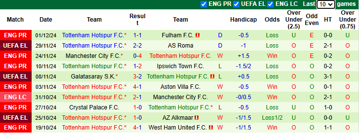 Nhận định Bournemouth vs Tottenham 3h15 ngày 6/12/2024: - Ảnh 1