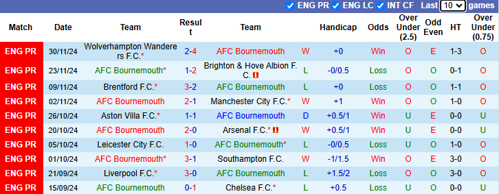 Nhận định Bournemouth vs Tottenham 3h15 ngày 6/12/2024: - Ảnh 2