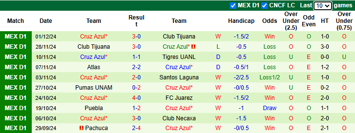 Nhận định Club America vs Cruz Azul 9h00 ngày 6/12/2024: Nhiệm vụ phải thắng - Ảnh 1