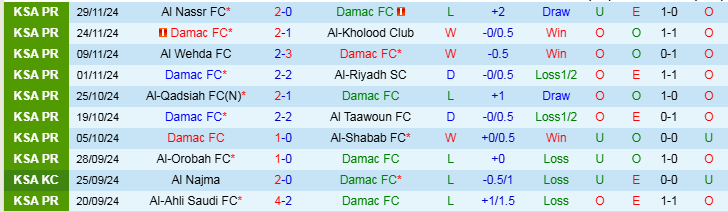 Nhận định Damac vs Al Fayha 22h10 ngày 5/12/2024: Chủ nhà hưởng niềm vui - Ảnh 1