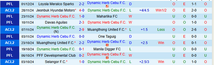 Nhận định Dynamic Herb Cebu vs Selangor 17h00 ngày 05/12/2024: Buộc phải thắng - Ảnh 1