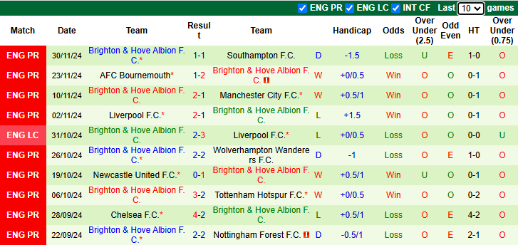 Nhận định Fulham vs Brighton 2h30 ngày 6/12/2024: Đả bại Mòng biển - Ảnh 1