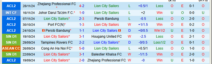 Nhận định Lion City Sailors vs Port FC 19h00 ngày 05/12/2024: Tự quyết định số phận - Ảnh 1