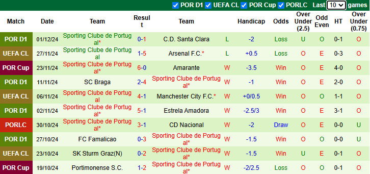 Nhận định Moreirense vs Sporting Lisbon 3h15 ngày 6/12/2024: Cửa dưới sáng - Ảnh 1