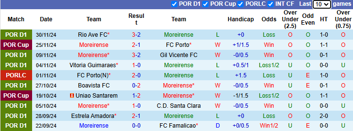 Nhận định Moreirense vs Sporting Lisbon 3h15 ngày 6/12/2024: Cửa dưới sáng - Ảnh 2