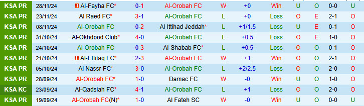 Nhận định Al-Orobah vs Al-Riyadh 21h55 ngày 06/12/2024: Khách áp đảo chủ - Ảnh 1