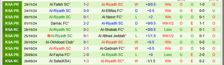 Nhận định Al-Orobah vs Al-Riyadh 21h55 ngày 06/12/2024: Khách áp đảo chủ - Ảnh 2