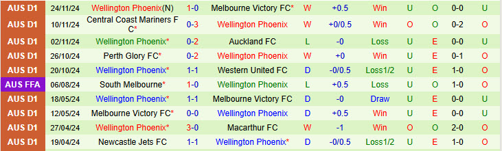 Nhận định Auckland vs Wellington Phoenix 11h00 ngày 07/12/2024: Thêm một lần đau - Ảnh 2