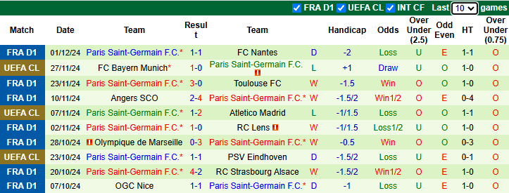 Nhận định Auxerre vs PSG 3h00 ngày 7/12/2024: Cản bước Nhà vua - Ảnh 1