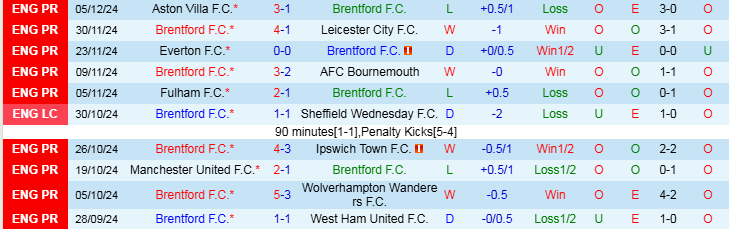 Nhận định Brentford vs Newcastle 22h00 ngày 7/12/2024: Chích chòe phá tổ ong  - Ảnh 1