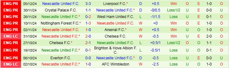 Nhận định Brentford vs Newcastle 22h00 ngày 7/12/2024: Chích chòe phá tổ ong  - Ảnh 2