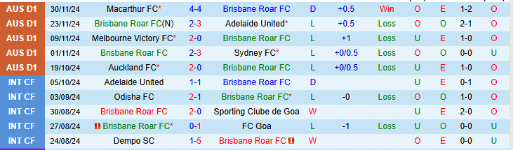 Nhận định Brisbane Roar vs Melbourne City 15h35 ngày 06/12/2024: Tiếp tục nằm cuối bảng xếp hạng - Ảnh 1