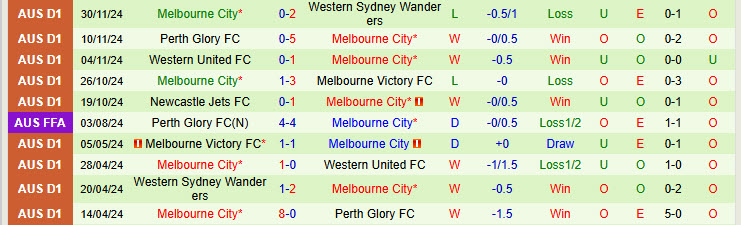 Nhận định Brisbane Roar vs Melbourne City 15h35 ngày 06/12/2024: Tiếp tục nằm cuối bảng xếp hạng - Ảnh 2