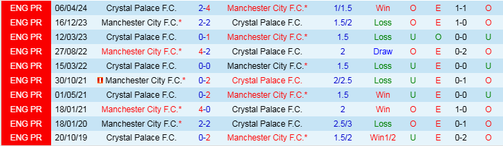 Nhận định Crystal Palace vs Man City 22h00 ngày 7/12/2024: Trở lại đường đua - Ảnh 3