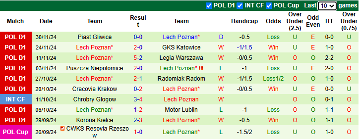 Nhận định Gornik Zabrze vs Lech Poznan 2h30 ngày 7/12/2024: Tiếp đà hưng phấn - Ảnh 1