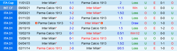 Nhận định Inter Milan vs Parma 0h30 ngày 7/12/2024: Tiếp đà hưng phấn  - Ảnh 3