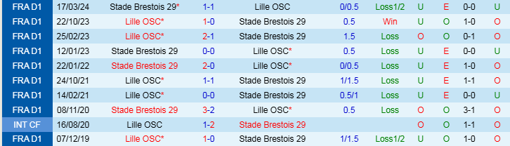 Nhận định Lille vs Brest 1h00 ngày 7/12/2024: Ra về tay trắng - Ảnh 3