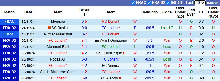 Nhận định Lorient vs Troyes 2h00 ngày 7/12/2024: Tiếp đà bất bại - Ảnh 2