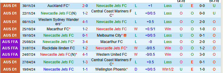 Nhận định Newcastle Jets vs Adelaide 14h00 ngày 07/12/2024: Khách áp đảo chủ nhà - Ảnh 1