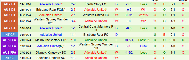 Nhận định Newcastle Jets vs Adelaide 14h00 ngày 07/12/2024: Khách áp đảo chủ nhà - Ảnh 2