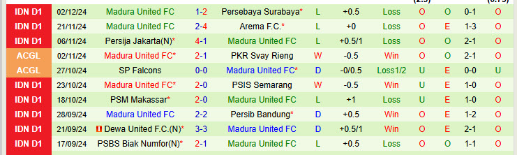 Nhận định Persik Kediri vs Madura United 15h30 ngày 06/12/2024: Những kẻ khốn khổ - Ảnh 2