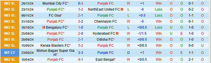 Nhận định Punjab vs Mohammedan 21h00 ngày 06/12/2024: Duy trì hứng khởi - Ảnh 2