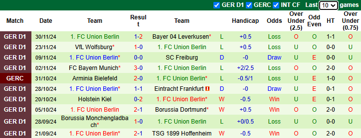 Nhận định Stuttgart vs Union Berlin 2h30 ngày 7/12/2024: Chiến thắng thứ 4 - Ảnh 1