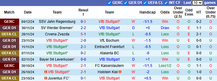 Nhận định Stuttgart vs Union Berlin 2h30 ngày 7/12/2024: Chiến thắng thứ 4 - Ảnh 2