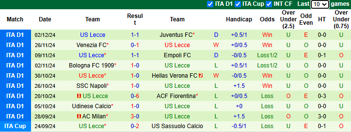 Nhận định AS Roma vs Lecce  2h45 ngày 8/12/2024: Đứt mạch toàn thắng - Ảnh 1